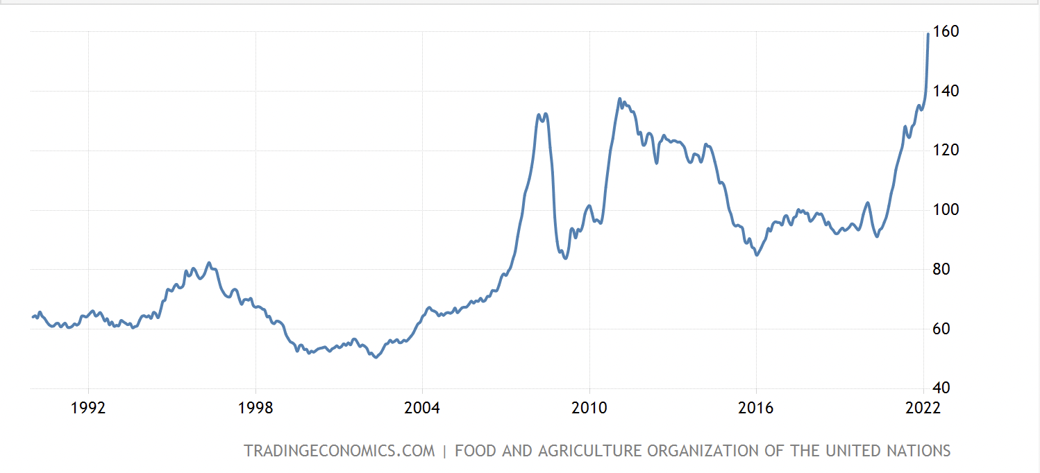 Les prix des produits alimentaires atteignent de nouveaux records